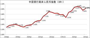 2025年一季度末中國(guó)銀行離岸人民幣指數(shù)（ORI??.gif