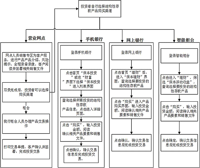 中國(guó)銀行股份有限公司個(gè)人客戶結(jié)構(gòu)性存款產(chǎn)品投資者權(quán)益須知-辦理流程